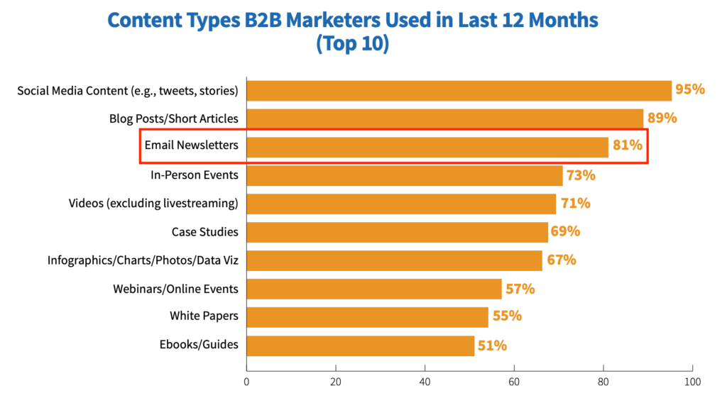 1 B2B content types