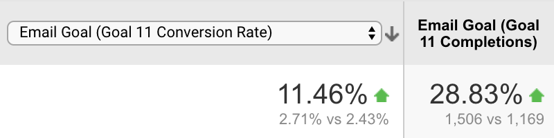 11.46 Percent Conversion Rate