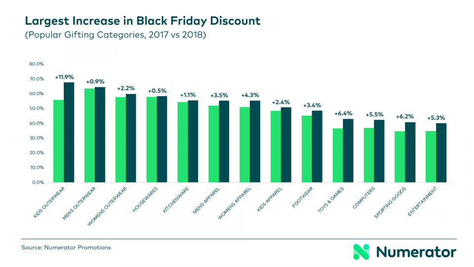 15 Increase Discounts
