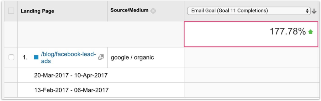 177.78_ Increase in On-Page Conversions