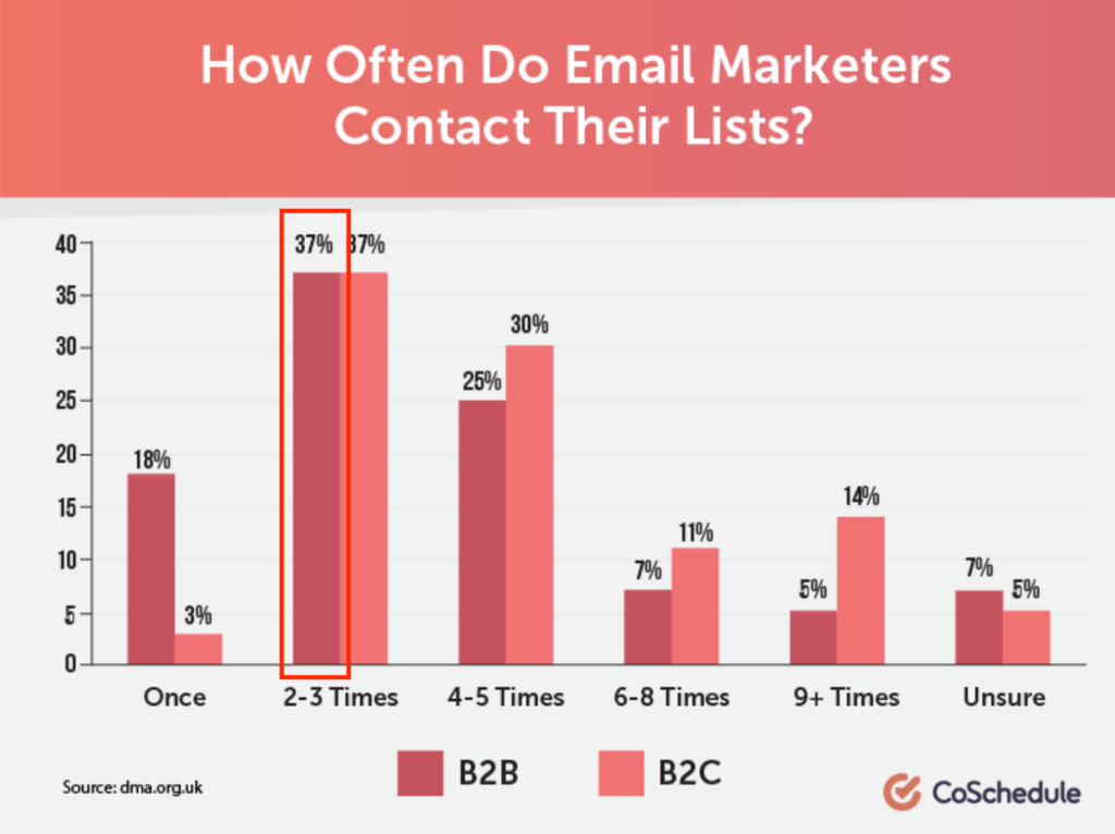 The Science of Effective B2B Email Marketing Plan How Many Emails