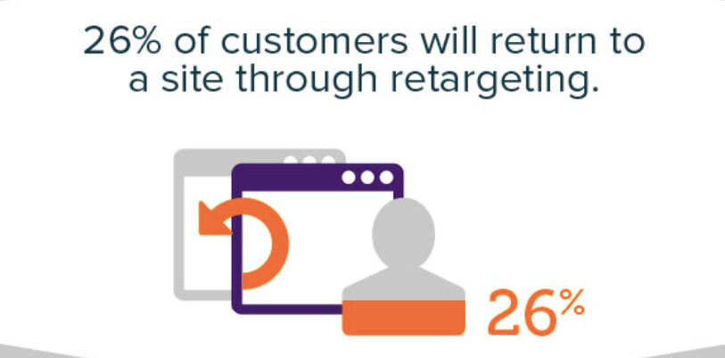 26 Percent of Customers Will Return to a Site Through Retargeting
