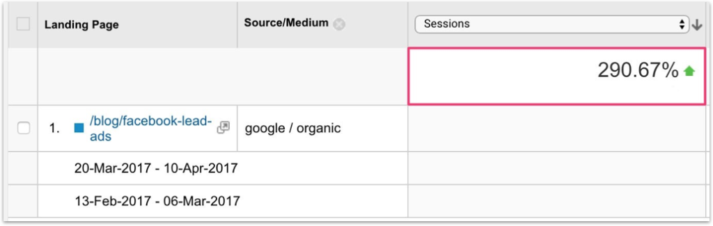 290.67_ Increase in Organic Search Traffic