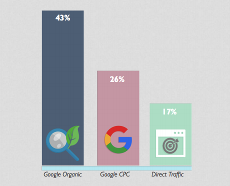 3 Percent of E-Commerce Traffic Comes from Google Search