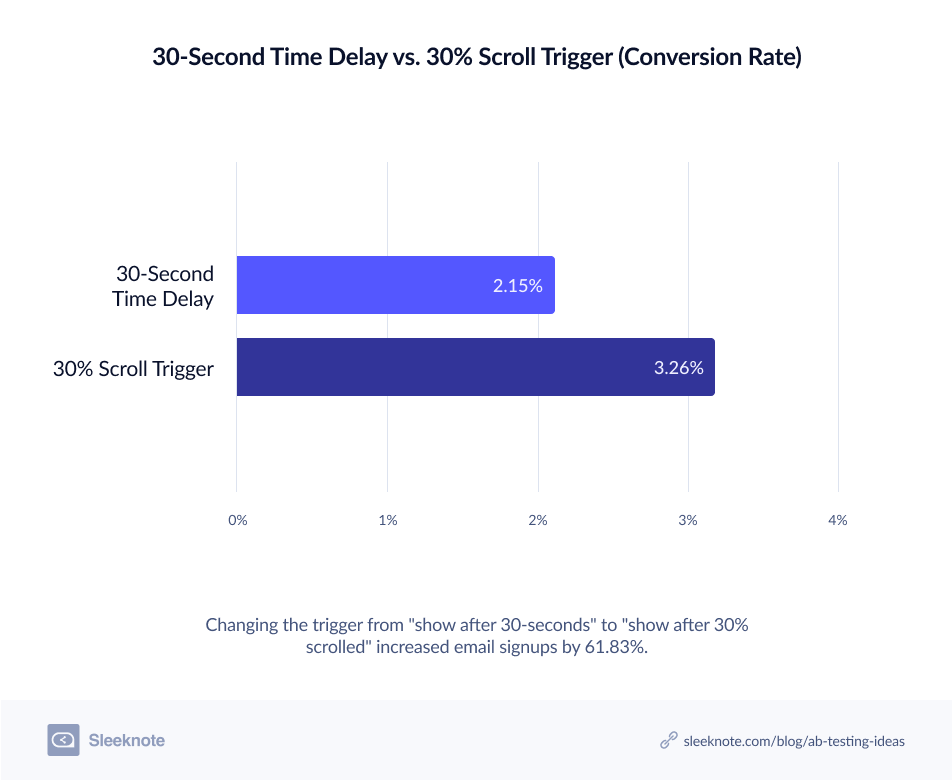 30-Second Time Delay Versus 30 Percent Scroll