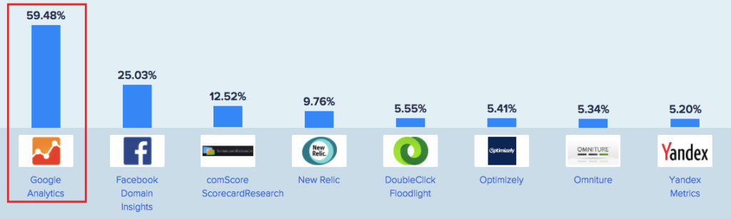 59.48 Percent of the Top 10k Sites on the Internet Use Google Analytics