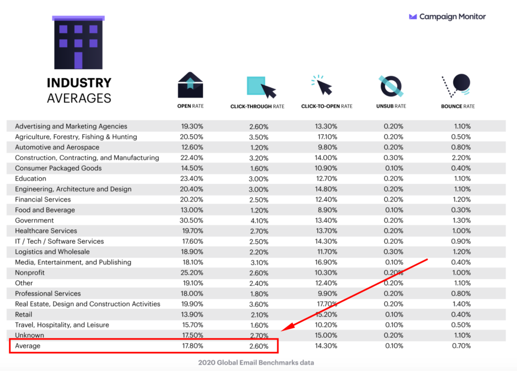 7 Industry Average