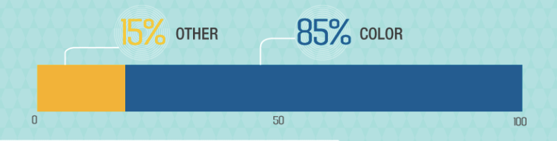 85 Percent of Shoppers Place Color as Their Primary Reason for Why They Buy a Particular Product