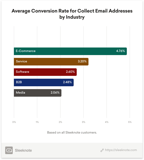 Average Conversion Rate for Collect Email Addresses by Industry