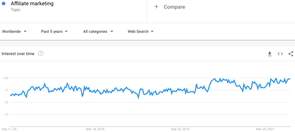 Affiliate Marketing Search Volume Google Trends