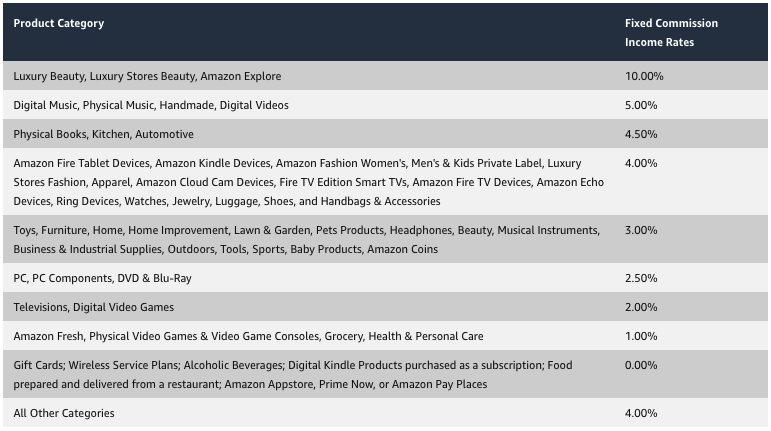 Amazon Commissions by Category