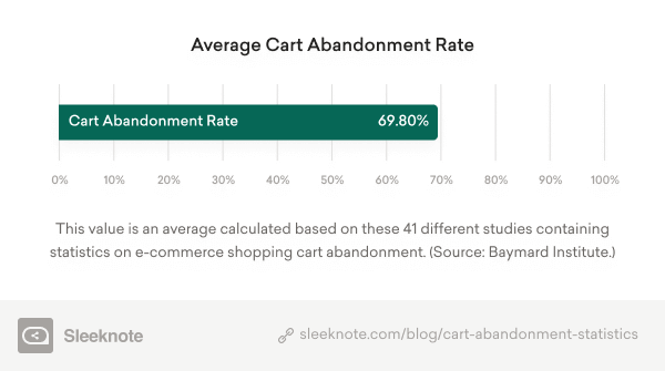Average Cart Abandonment Rate