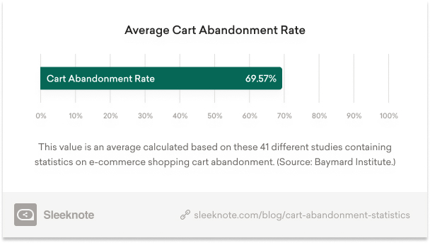Average Cart Abandonment Rate