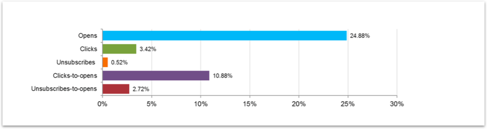 Average Email Unsubscribe Rates