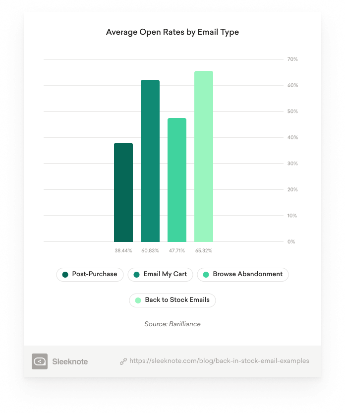 Average Open Rates by Email Type Statistics