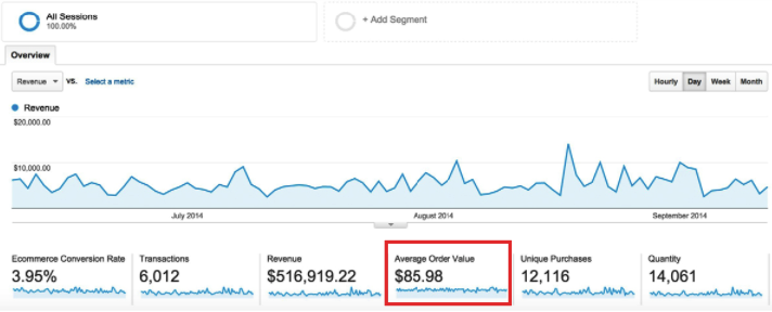 Average Order Value