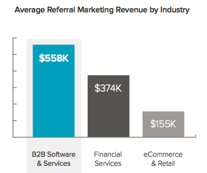 Average Referral Marketing Revenue by Industry