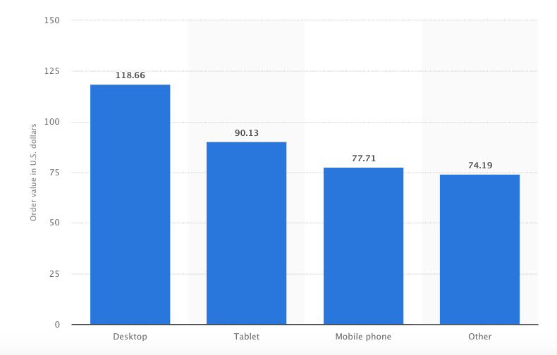 Average Value of Global Online Shopping Orders as of 1st Quarter 2019, by Device