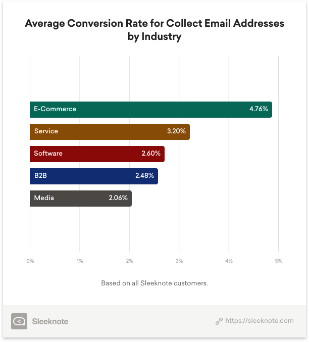 Average popup conversion rate by industry
