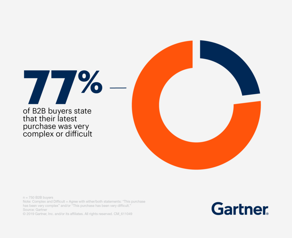B2B Buyers Complex Purchasing Process