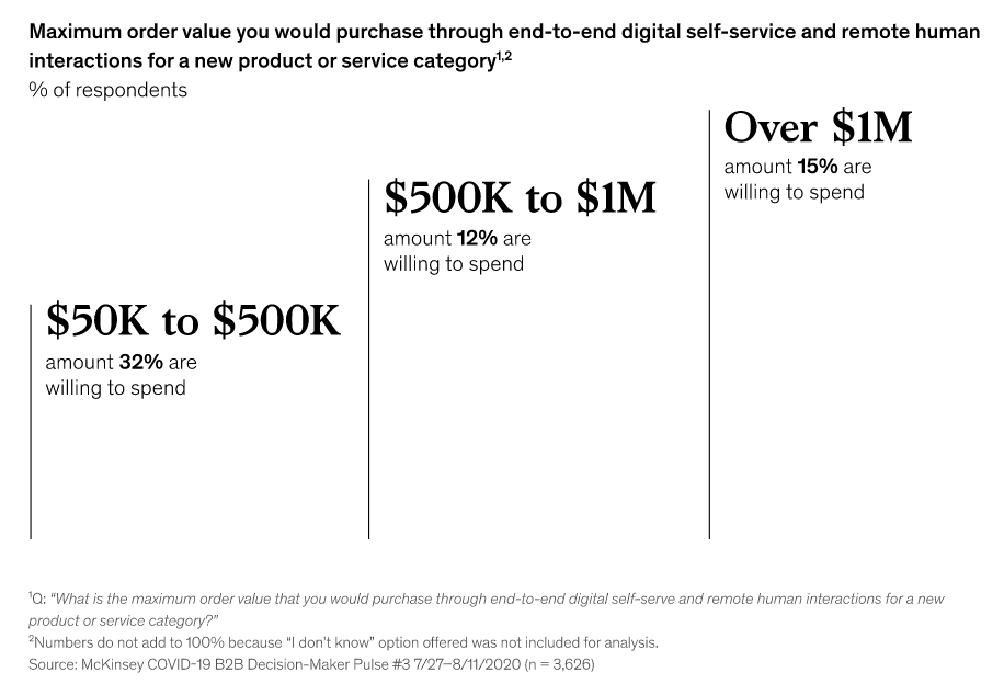 B2B Online Order Value Statistics
