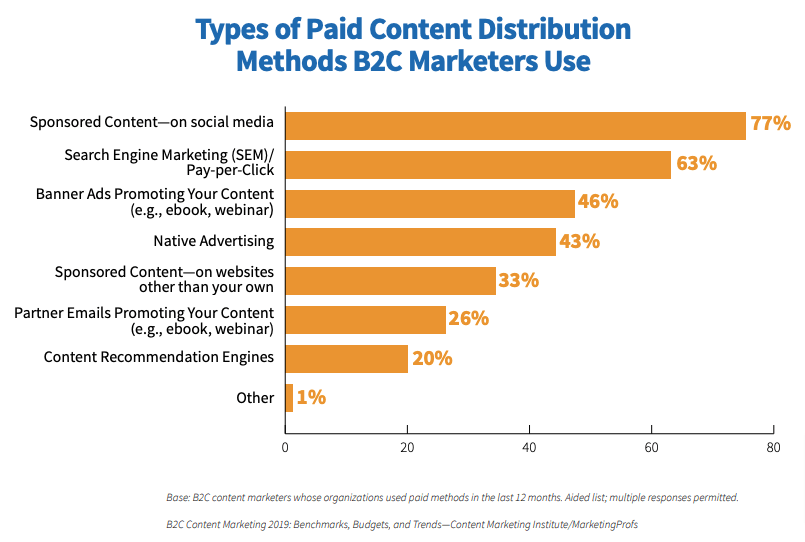 B2C Paid Content Distribution Methods