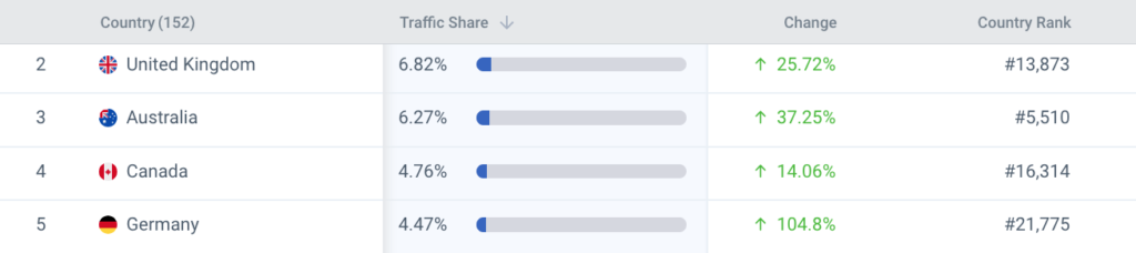 Bellroy_s Traffic Share by Country