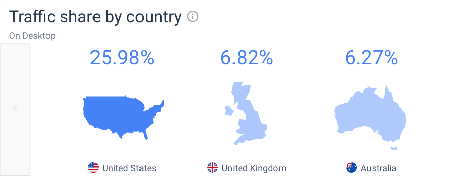 Bellroy_s Traffic Share by Country(1)