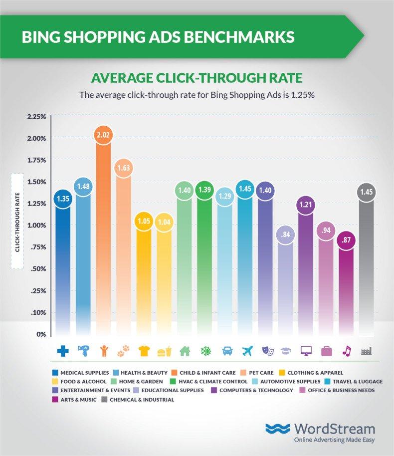 Bing Shopping Ads Benchmarks Average Click-Through Rate.jpg