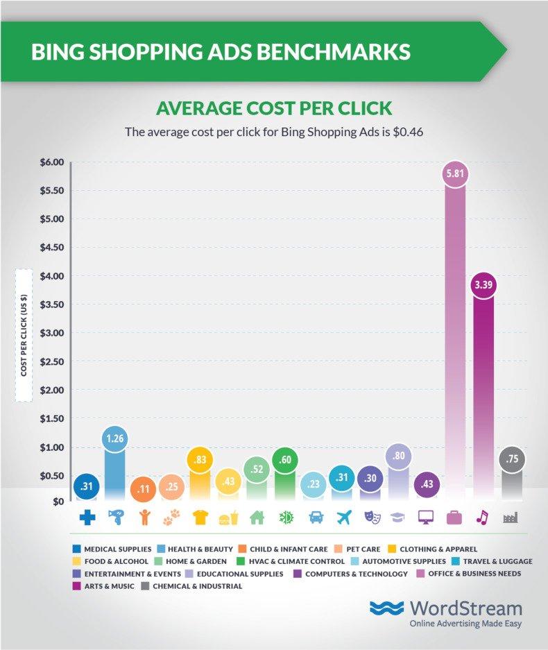 Bing Shopping Ads Benchmarks Average Cost Per Click.jpg