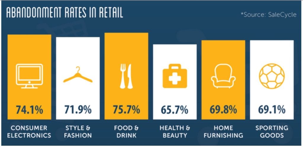 Cart Abandonment Rates in Retail