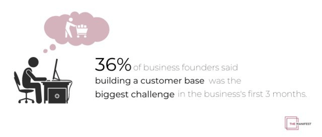 Challenges of Business Founders Statistics
