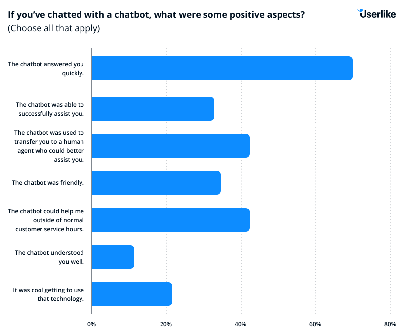 Chatbot Consumer Survey