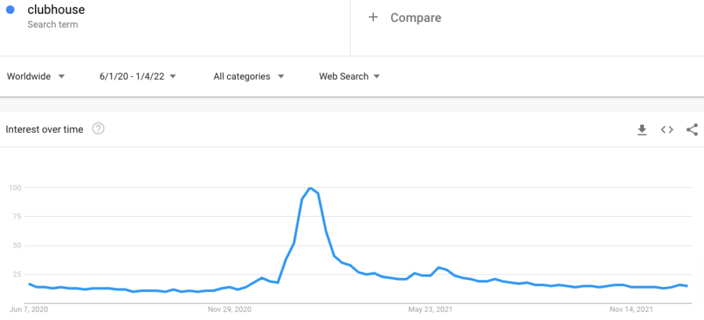 Clubhouse Google Search Trends
