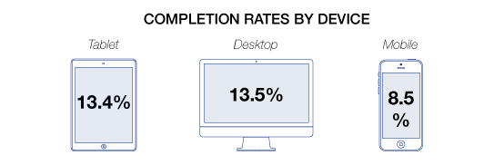 Completion Rates by Device