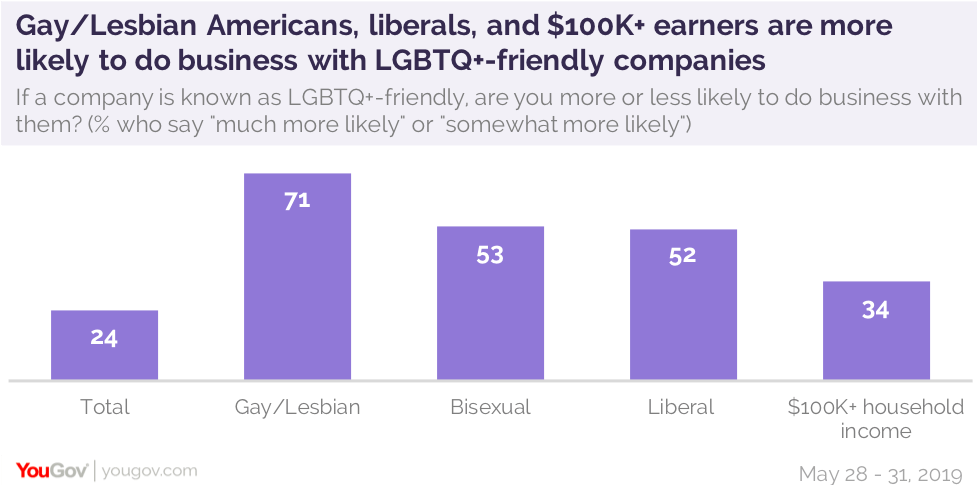 Consumer Preferences for LGBTQ+ Friendly Companies