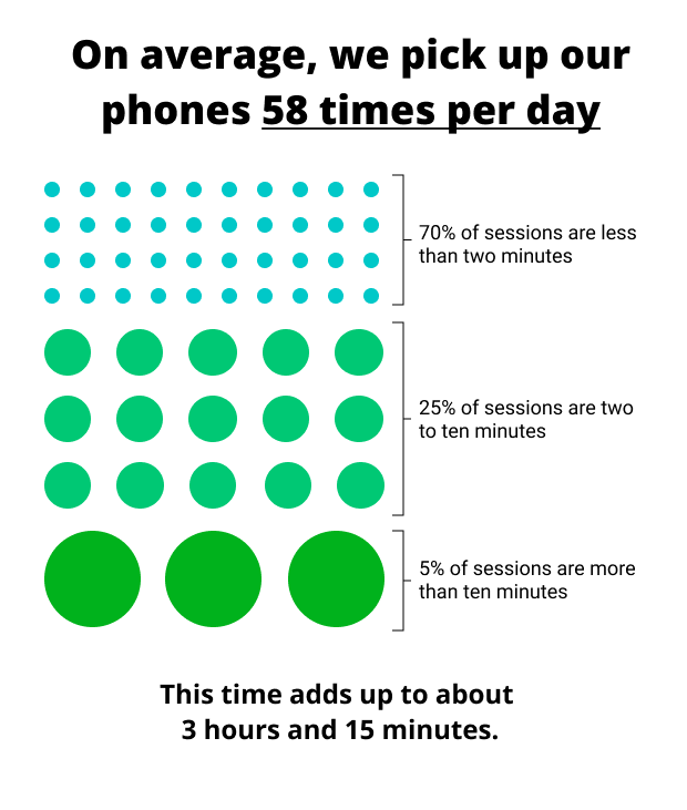 Consumers Pick Up Their Phones 58 Times Per Day