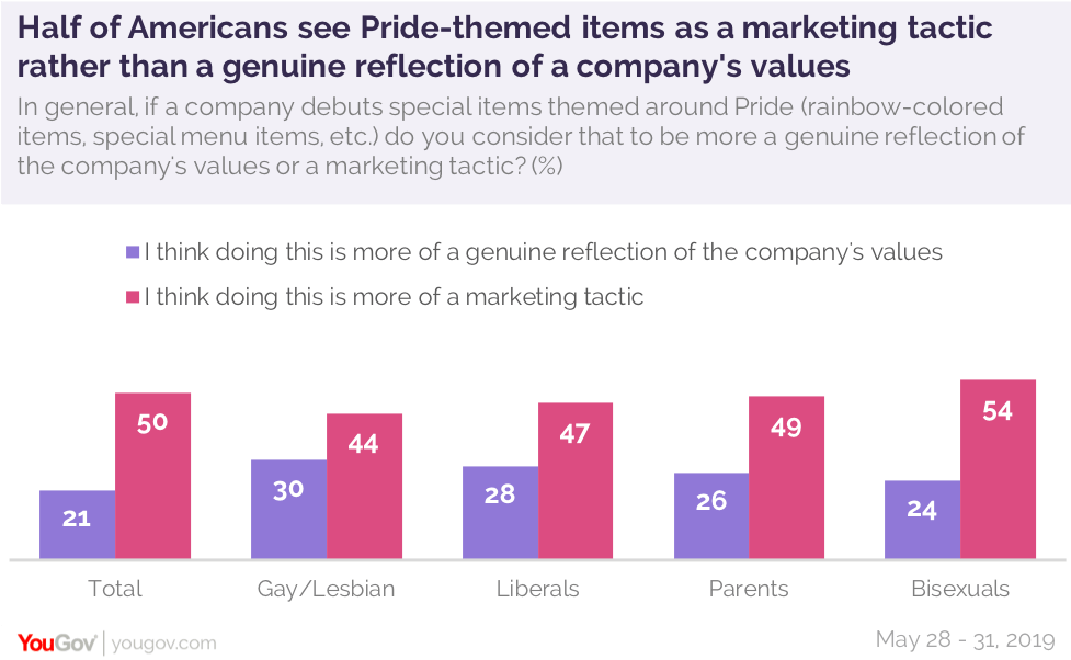 Consumers See Pride-Themed Marketing as Tactic