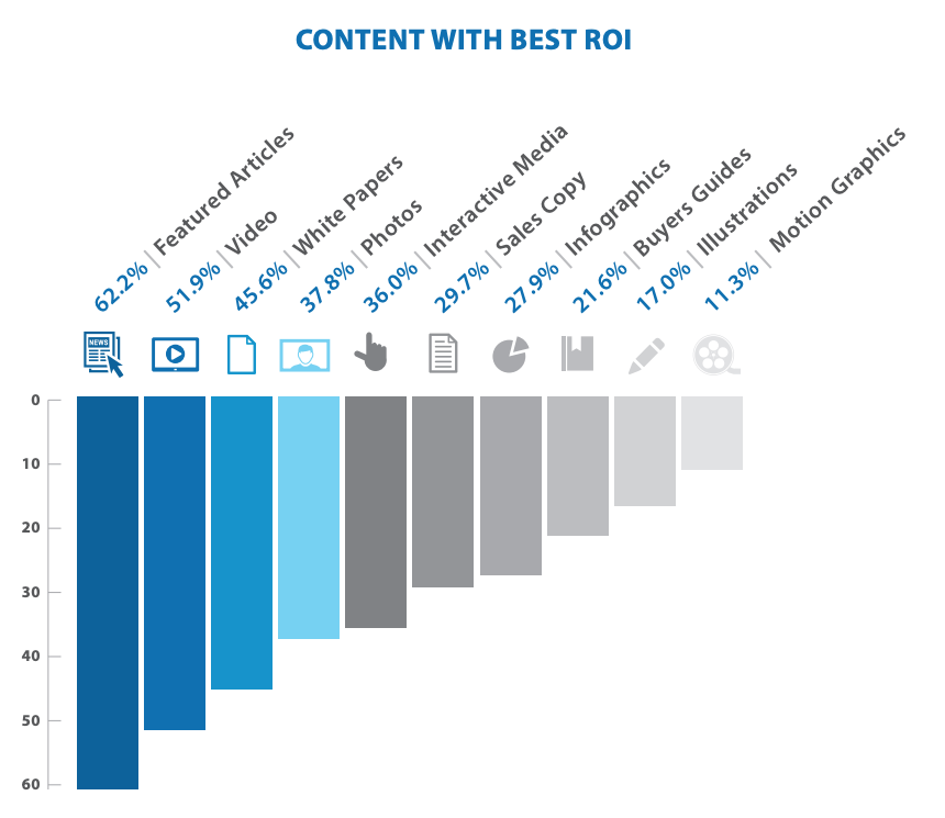 Content with Best ROI