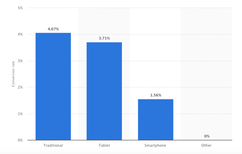 Conversion Rate