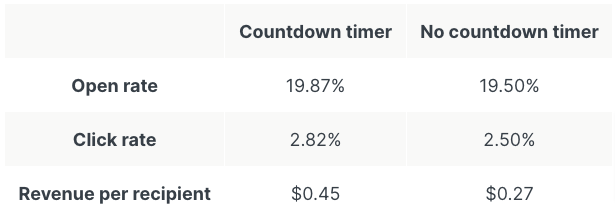 Countdown Timer Performance in Email Marketing