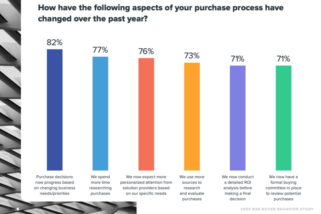Covid Impact on B2B Buyer Behavior Statistics