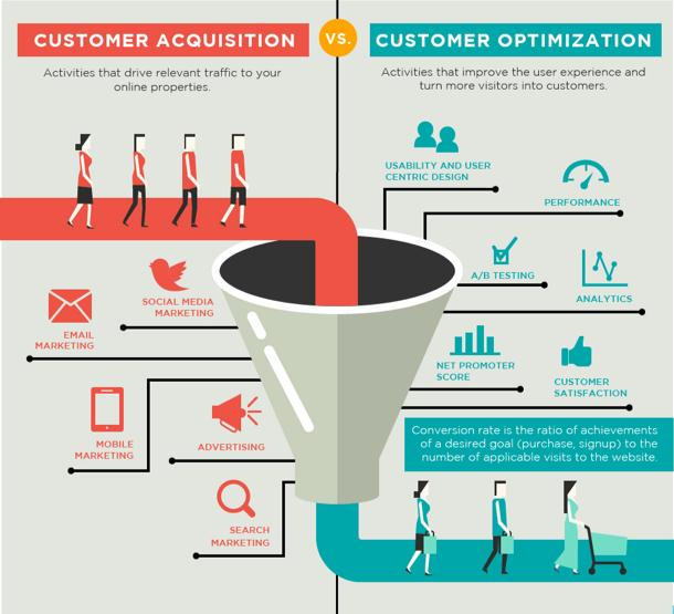 Customer Acquisition Vs Customer Optimization