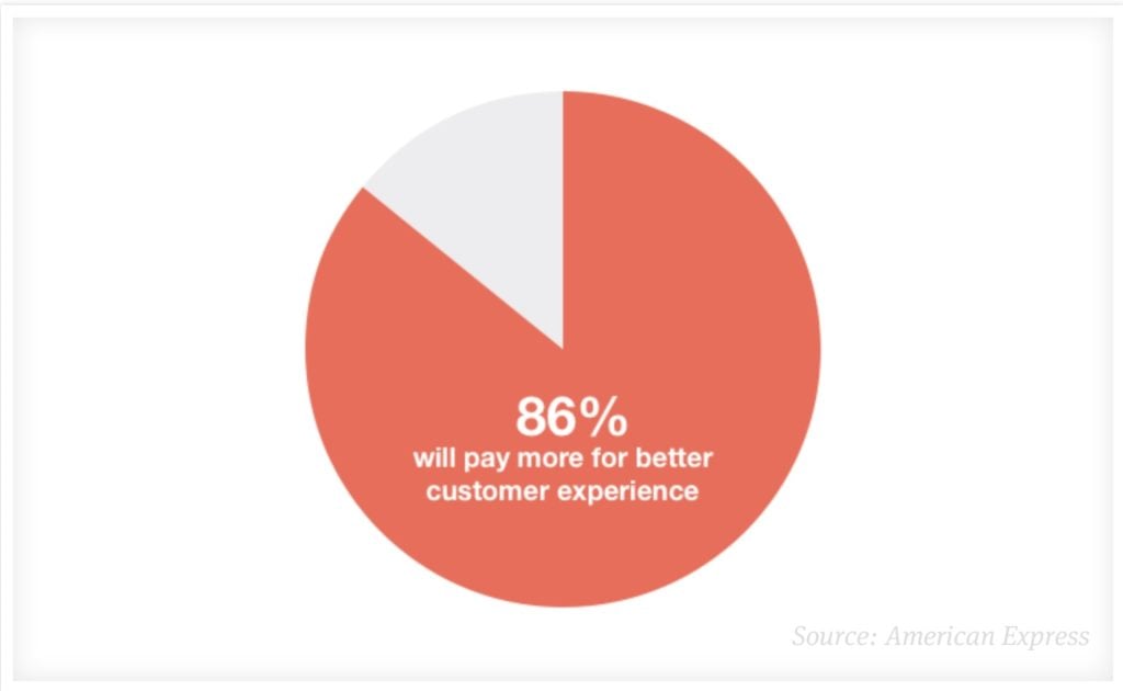 Customer Experience Statistic