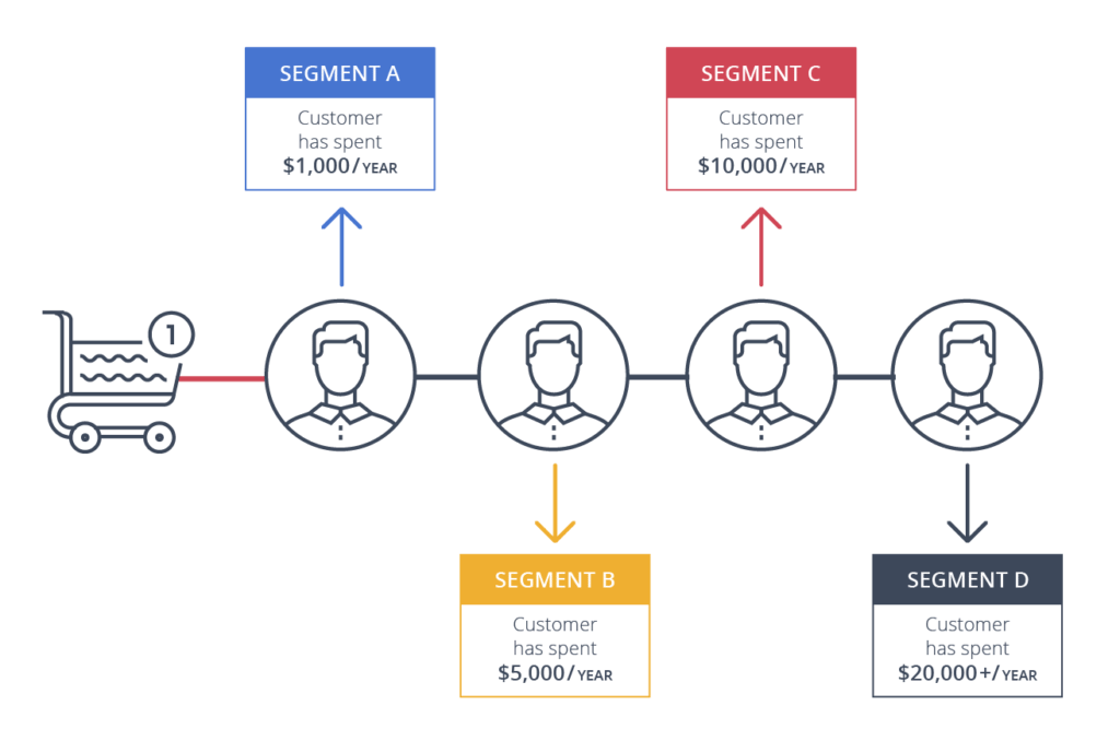 Customer Lifetime Value Segments