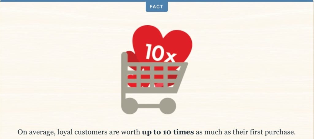 Customer Loyalty Statistic