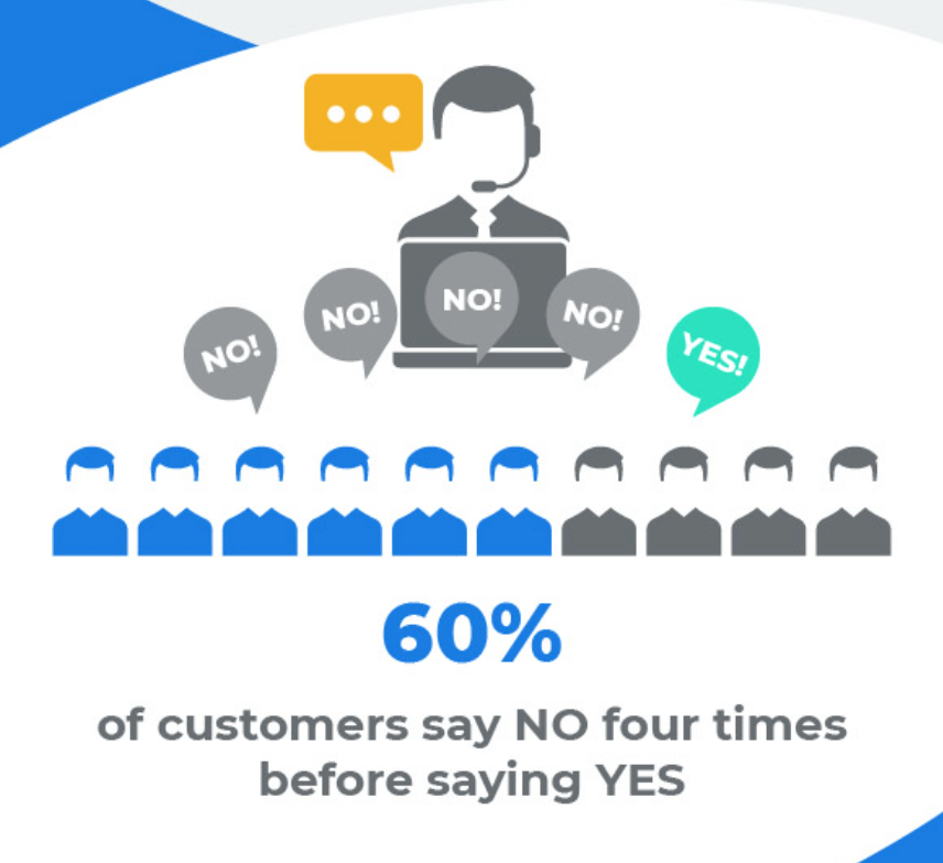 Customers Say No Four Times Before Saying Yes