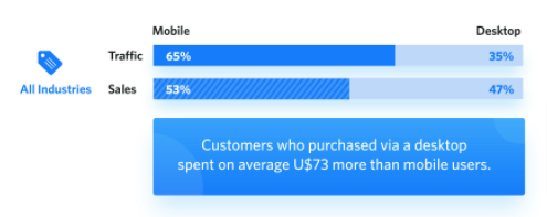 Desktop Shoppers Spend More Than Mobile Users