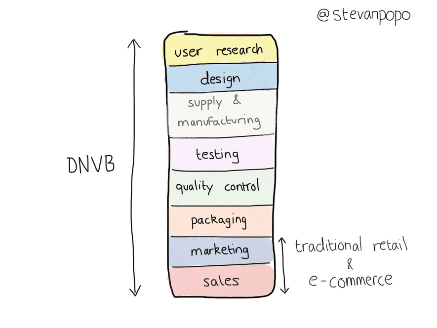 Digitally Native Vertical Brand Model