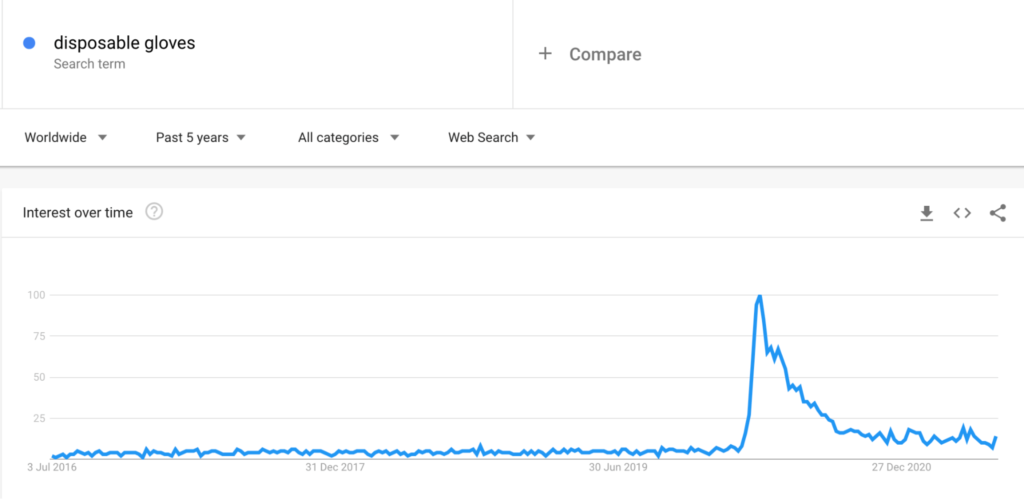 Disposable gloves Google search trends